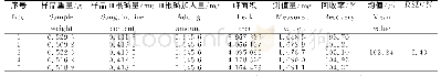 表3 血根碱的加样回收率（n=6)