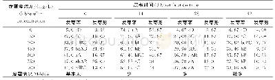 表3 层积时间+赤霉素浓度处理野生中华猕猴桃种子的萌发情况