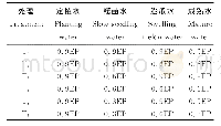 表2 甜瓜灌溉节点及灌水量设计