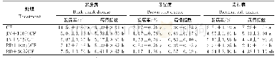 表3 不同处理烤烟病害的发生状况