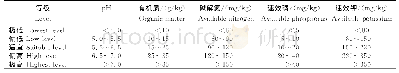 表1 植烟土壤pH和主要养分适宜性等级划分