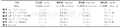 表6 土壤pH各等级主要养分的含量