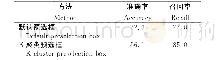 表2 默认预选框与K聚类预选框检测番茄病害叶片精度