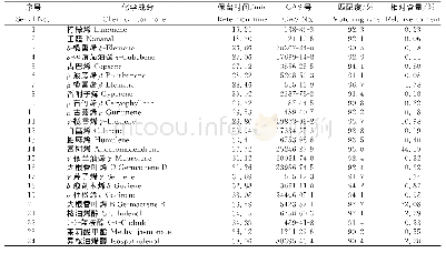 表1 珠兰油挥发性化学成分的相对含量