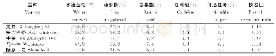 表2 不同茶树品种的品质成分含量