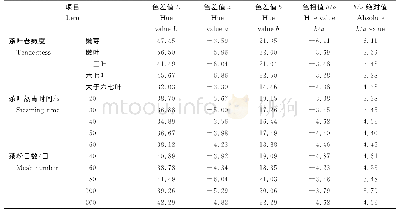 表3 不同茶叶老嫩度、蒸青时间及绿茶粉目数的绿茶粉色相值