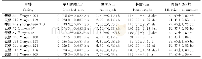 表1 不同烤烟品种的主要农艺性状