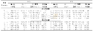 表2 5种农药对胡瓜钝绥螨和斯氏钝绥螨的毒力