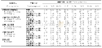 表1 各种植模式不同生长时期芜菁甘蓝的主要产量因子