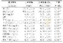 表1 试验池塘水体的理化指标