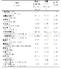 《表2 川蚕30号的实验室饲养鉴定成绩（2013-2019年）》