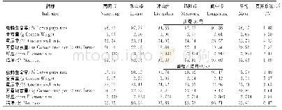 表4 川蚕30号同年份不同地域饲养主要经济性状（2017、2019年春季）
