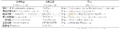 表1 AKLEA2蛋白的生物信息学分析工具及网址