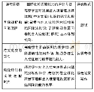 《表2 国际化知识和能力的评价内容以及评价形式》