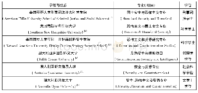 表1 美国和澳大利亚高等院校反恐本科专业研究样本