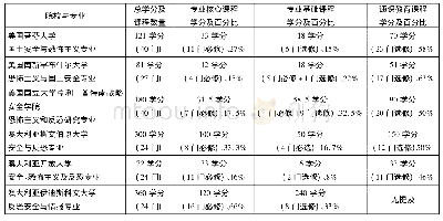 表2 6所院校反恐专业的课程学分、门数及百分比