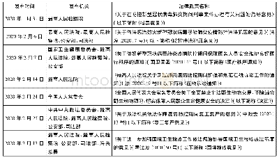 表1 新冠肺炎疫情期间出台的法律政策