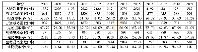 《表2 2008-2019年B市H区入室盗窃案件现场勘查工作数据(2)》