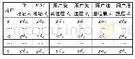 表1 用户属性矩阵：涉警网络舆情的影响因素、风险评估与应对策略研究