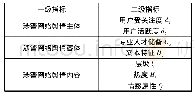 《表3 涉警网络舆情的风险评估指标体系》