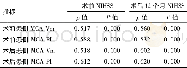 《表2 手术前后患侧MCA Vm和MCA PI与NIHSS评分相关性分析》