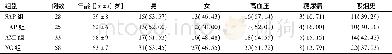 《表2 CHD各亚组与NC组一般资料比较》