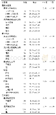 《表3 专业生活品质的单因素分析》