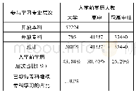 表4-9 2014-2018年不同专业层次学生入学前文化程度分部情况