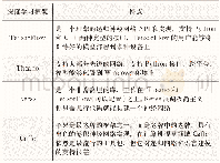 《表1 深度学习框架：深度学习在广电运营分析中的应用研究》