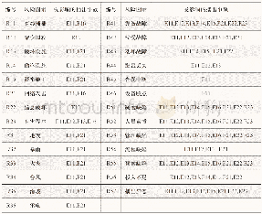 《表5 风险因素与潜在安全播出事故的关联关系》