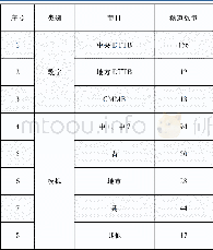 《表2 江苏省地面电视现状台站统计表》