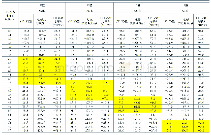 《表1 合理的 (X-Y) 值与CM电平关系》