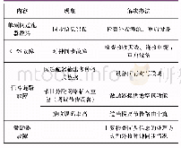 表1 系统联调：地市级地面数字电视无线覆盖工程探索与实践