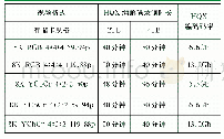 表1 SSD存储视频格式与HQX编码码率