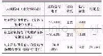 《表5 IP微波单频网同步验证结果》