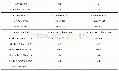 表1 两种虚拟化方式部分管理功能对比