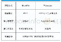 表2 浏览器数据接口规范