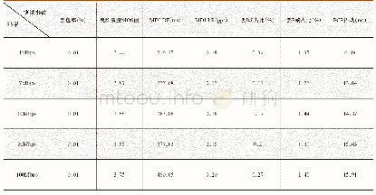 《表2 不同码率的同一视频在0.01%丢包率下的QoS参数监测值》