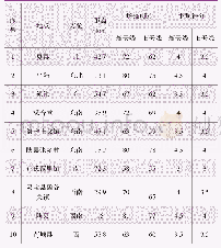 表1 新旧发射天线场强覆盖收测效果对比表