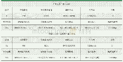 表1 C卫星使用基本参数及四地Ku发射卫星便携站基本参数