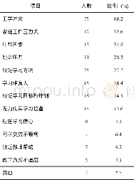 《表9 你对课程学习过程中遇到的障碍分布表》