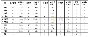 《表1 那拉提游客满意度调查表》