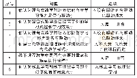 《表1 学生调查问卷表：基于移动互联网的混合式学习模式在程序设计教学中的应用》