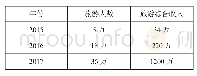 《表1 勾蓝瑶寨2015～2017年接待人数情况表》