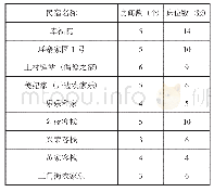 表2 勾蓝瑶寨农家乐情况表