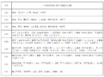 表2 2010年以来中国对东盟制造业直接投资年末投资存量规模表