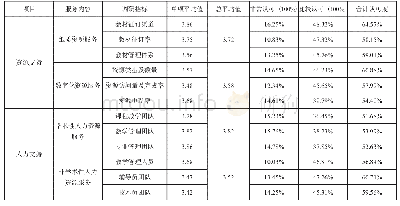 《表3“服务价值”维度感知价值认可度平均值、认可度比例汇总表》