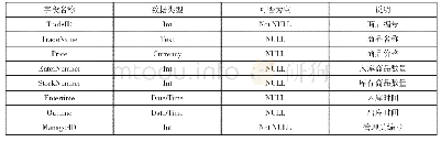 表1 库存信息表：校园食堂安全监管系统设计与实现