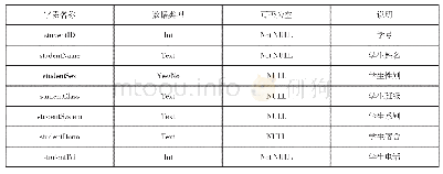 表2 学生信息表：校园食堂安全监管系统设计与实现