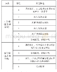 表1 各按钮功能介绍表：VR技术在客舱英语教学中的应用探索